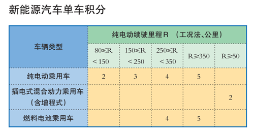 新能源车积分制度解读,2020年新能源汽车积分比例要求为多少?